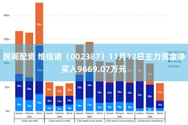 民间配资 维信诺（002387）11月12日主力资金净买入9669.07万元